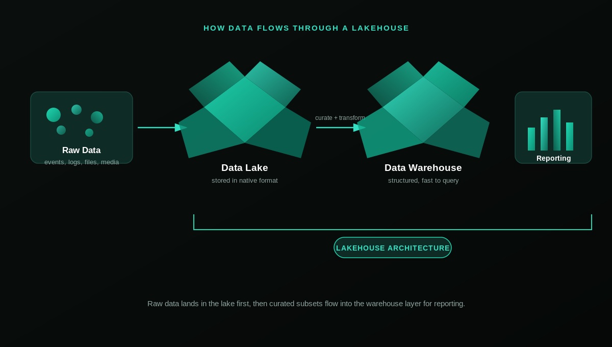 Diagram showing raw data flowing into a data lake, then curated data flowing into a data warehouse for reporting, illustrating a lakehouse architecture