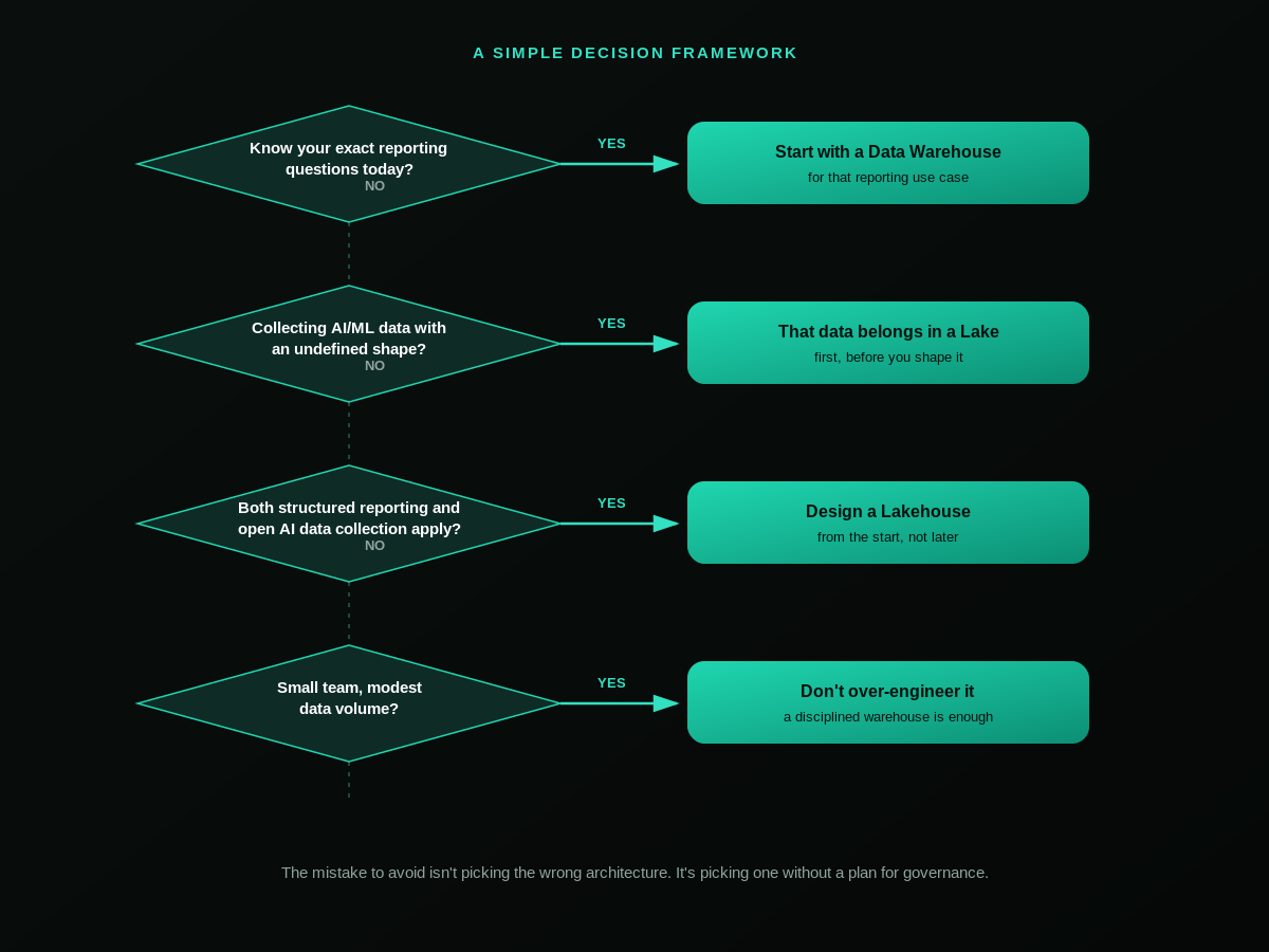 Decision tree with four questions to help choose between a data warehouse, a data lake, or a lakehouse architecture