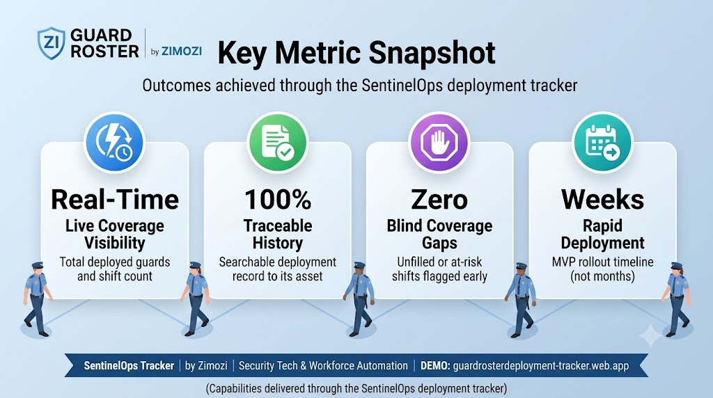 Sentinel Ops Guard Roster and Deployment Tracker Key Metrics Snapshot