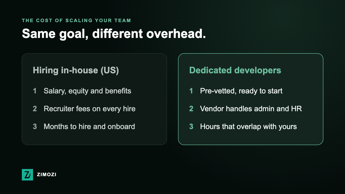 Comparison of hiring developers in-house in the US, with salary, recruiter fees and long hiring time, against dedicated developers who are pre-vetted, managed by a vendor and overlap with your working hours