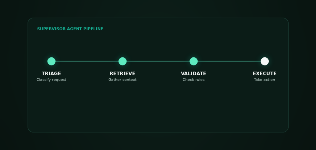 Zimozi supervisor agent pipeline showing multi agent workflows across triage, retrieve, validate, and execute stages