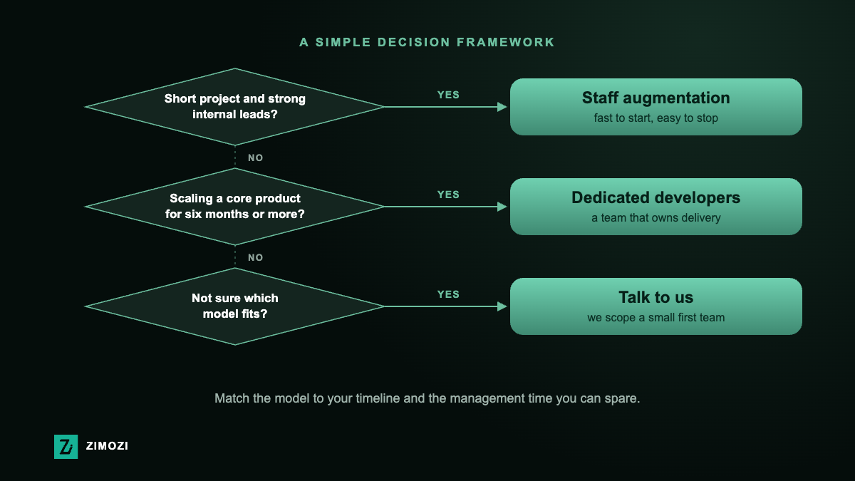 Decision framework for choosing between staff augmentation and dedicated developers to scale your team