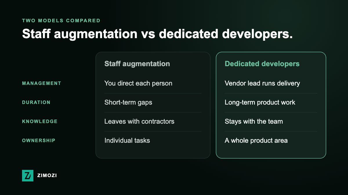 Table comparing staff augmentation and dedicated developers on management, duration, knowledge retention and ownership